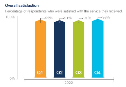 Graph showing satisfaction with our service